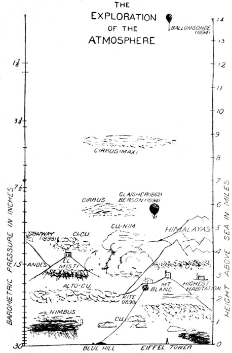 Plate I. Comparative Altitudes Plate I
