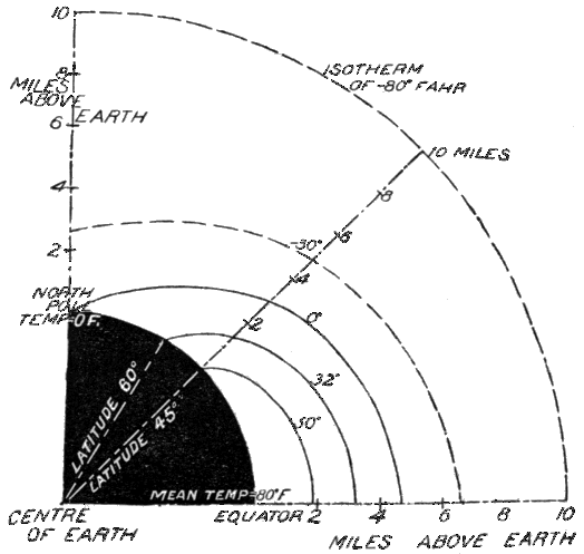 Plate III. Temperature at different Latitudes and Altitudes Plate III