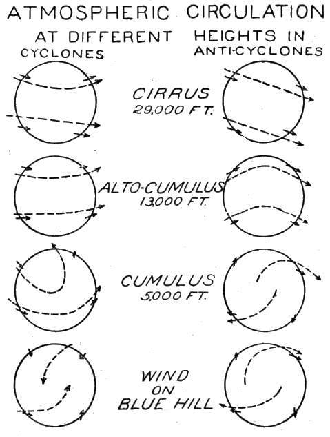 Plate V. Atmospheric Circulation At Different Heights In Cyclones And Anti-cyclones