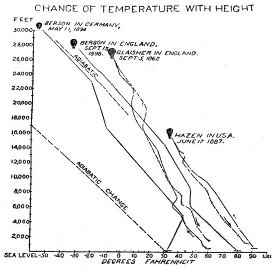 Plate VI. Temperatures observed in Four High Balloon Ascents Plate VI