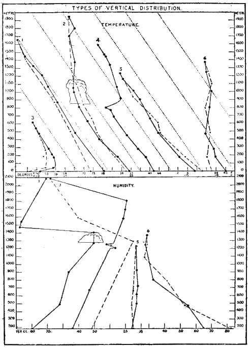 Plate X. Changes with Height recorded by Kites at Blue Hill Plate X. Changes with Height