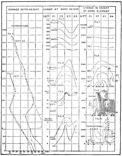 Plate XIII. Results of Kite-flights at Blue Hill during an Anti-cyclone and a Cyclone Plate XIII. Results of Kite-flights
