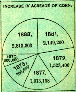 Chart of Acreage of Corn by Year (Nebraska)